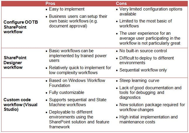 SharePoint Workflow - Pros and Cons