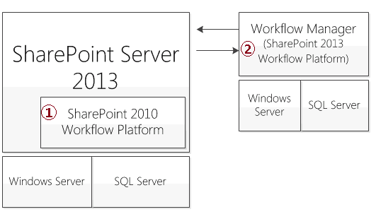 SharePoint 2013 Workflow Architecture