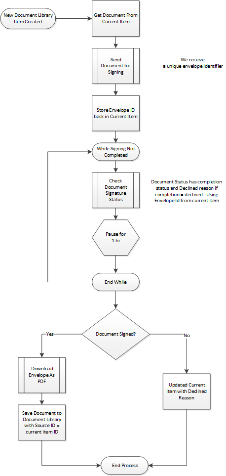 Business process flow chart
