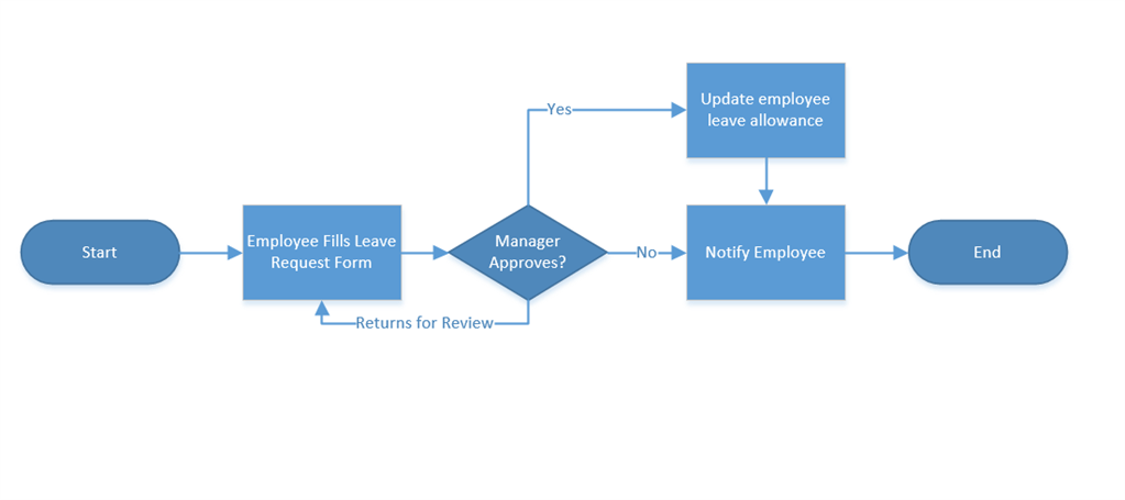 Examine your process before you start