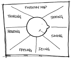 Empathy maps enable us to learn more about how users interact with a solution.