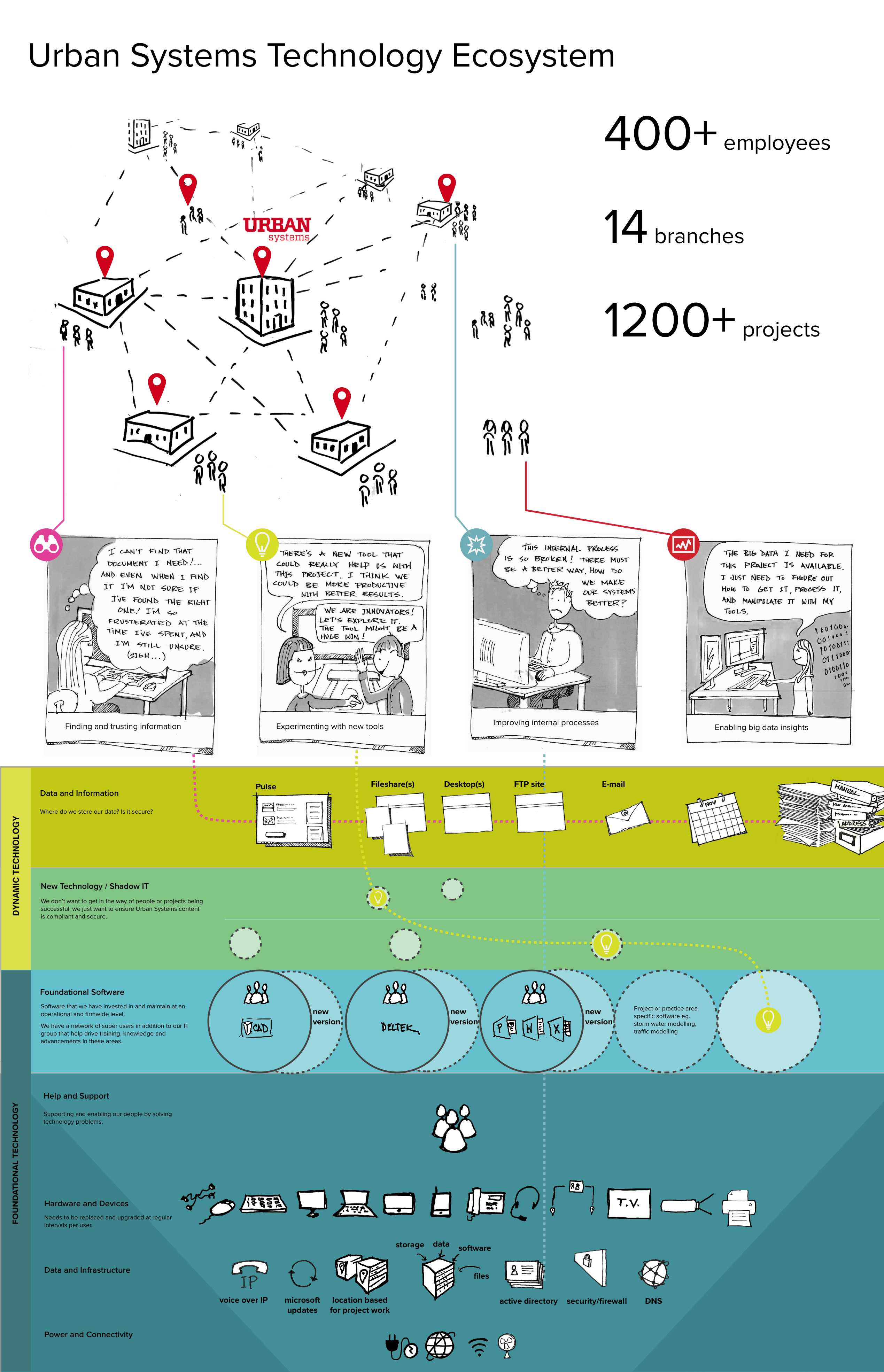 Technology ecosystem image